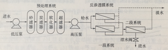 反渗透纯水设备工艺流程